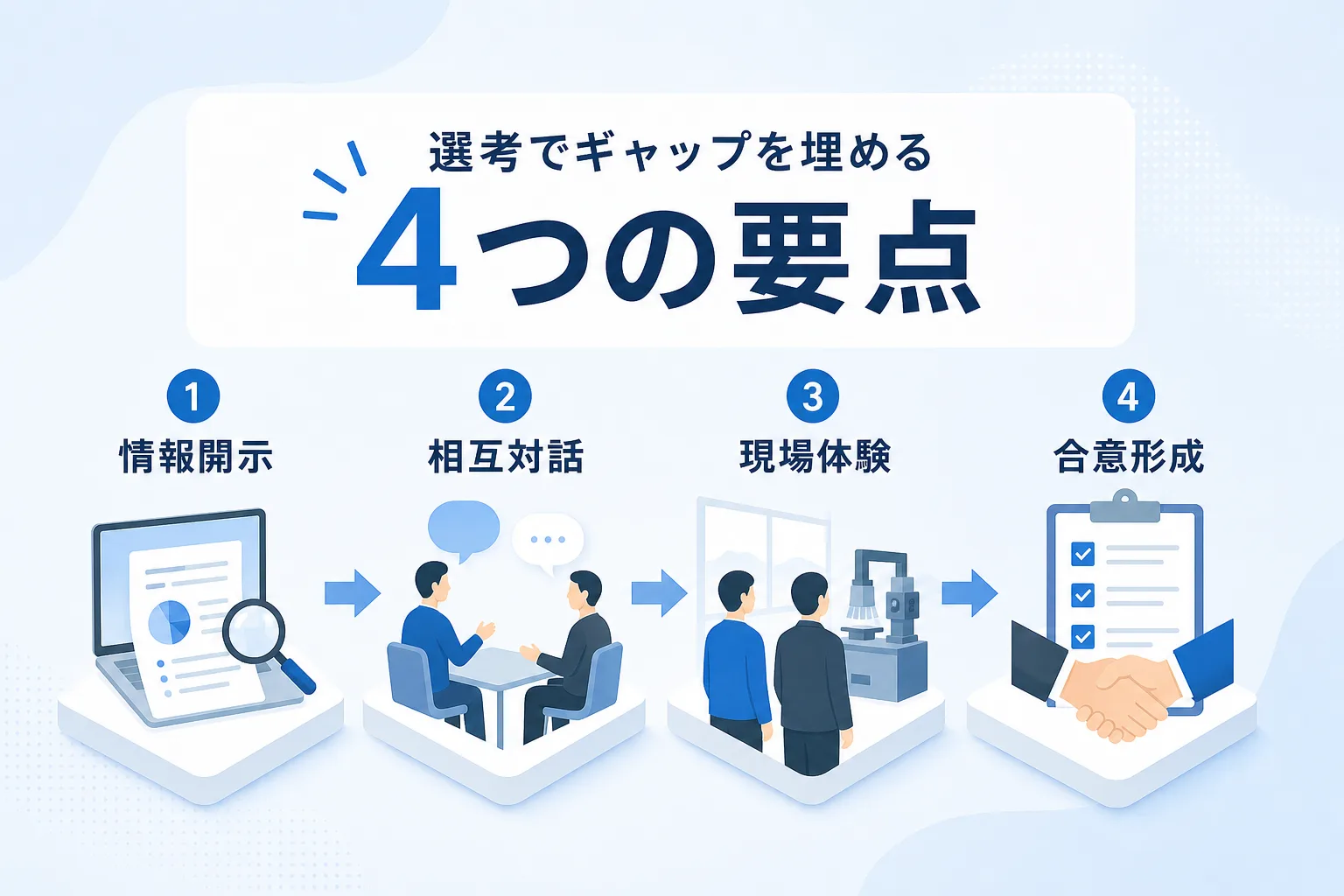選考段階で認識のズレを解消していく4つのステップを矢印とキーワードで整理したプロセスイラスト
