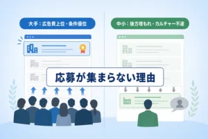 大手企業の予算優位と中小企業の露出不足の違いを対比して整理したイラスト図解
