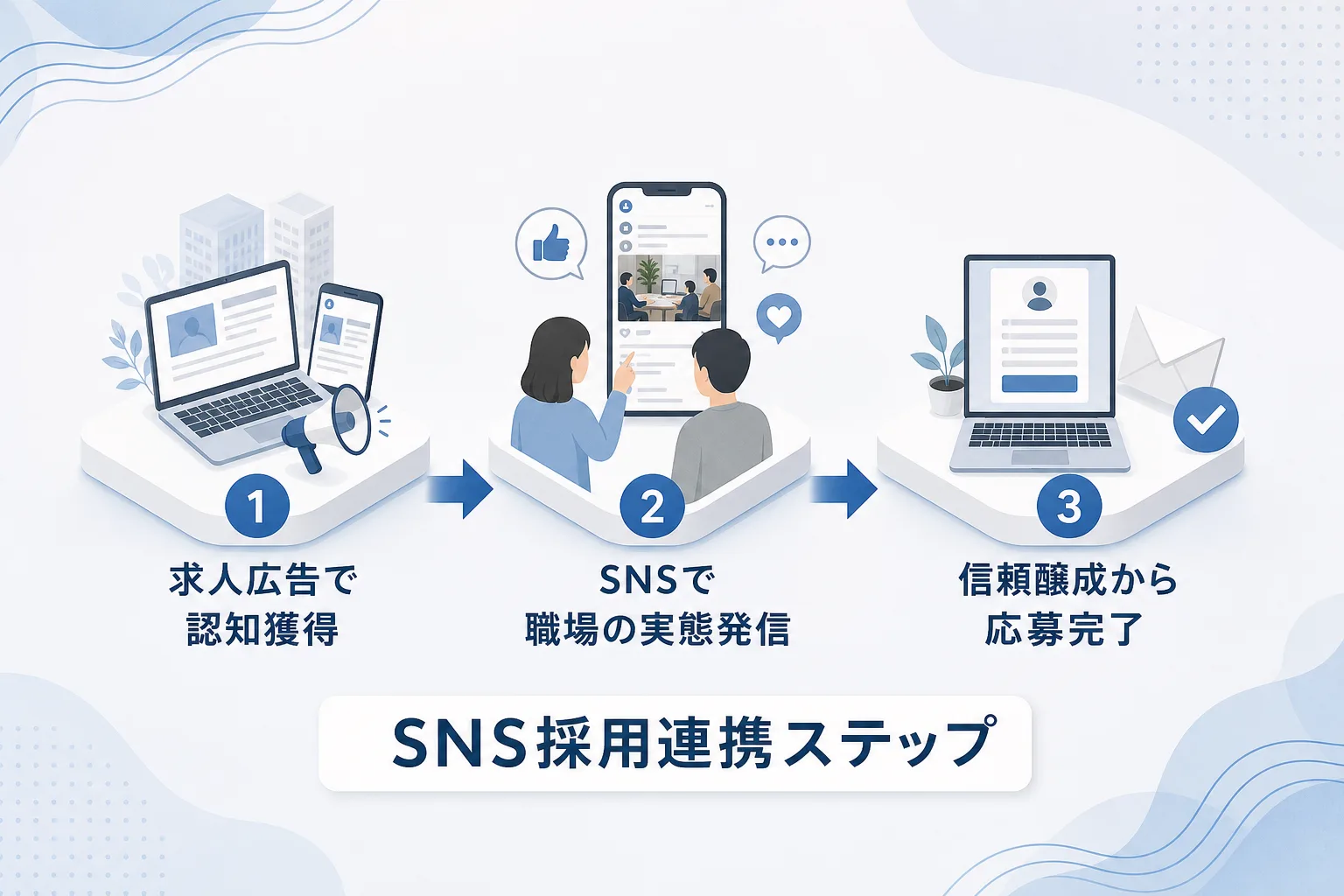 求人広告の認知からSNSを通じた職場の実態確認を経て応募へ至る流れを示したステップ図