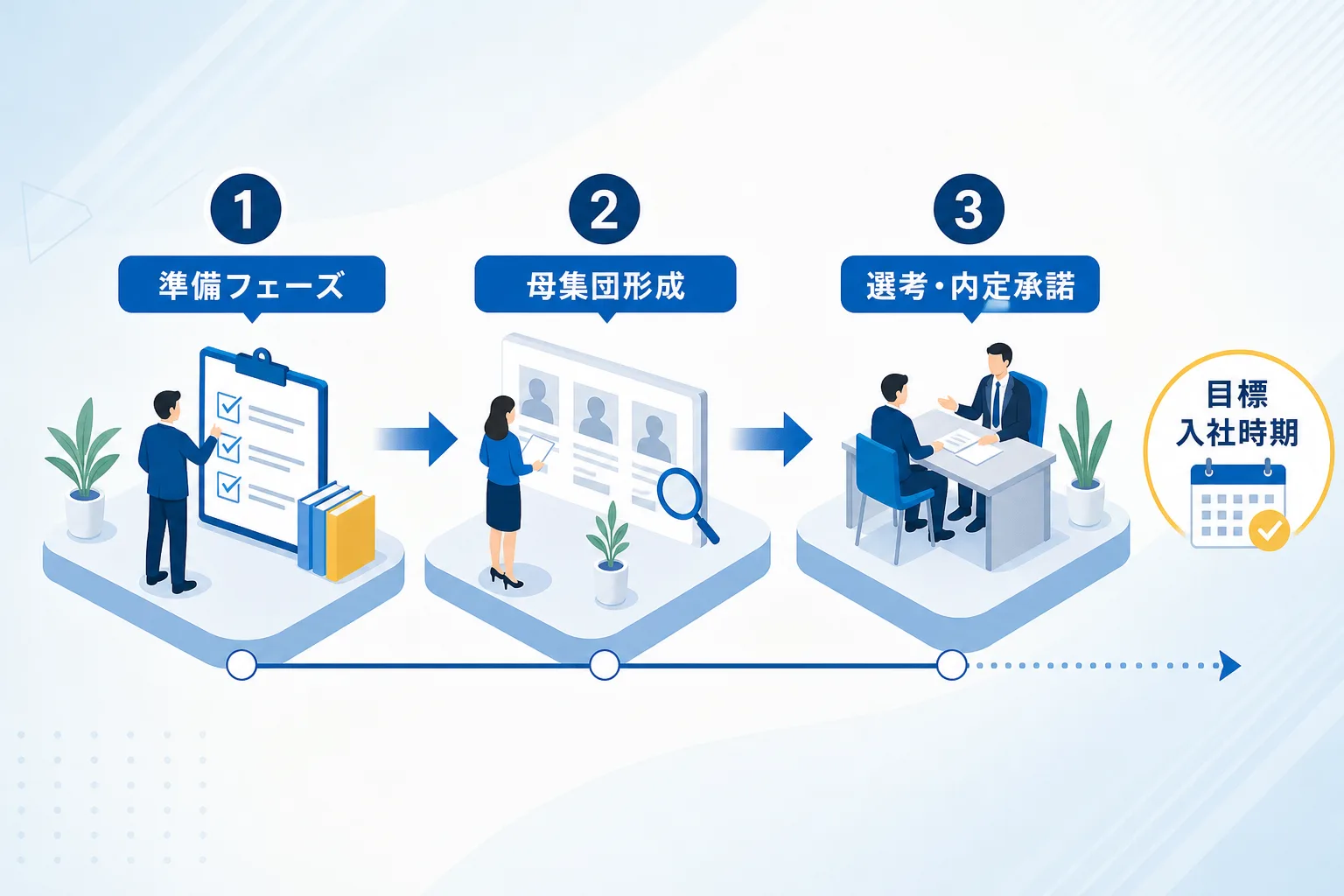 入社予定時期から左に向かって準備、母集団形成、選考期間を逆算するステップが描かれた工程図イラスト