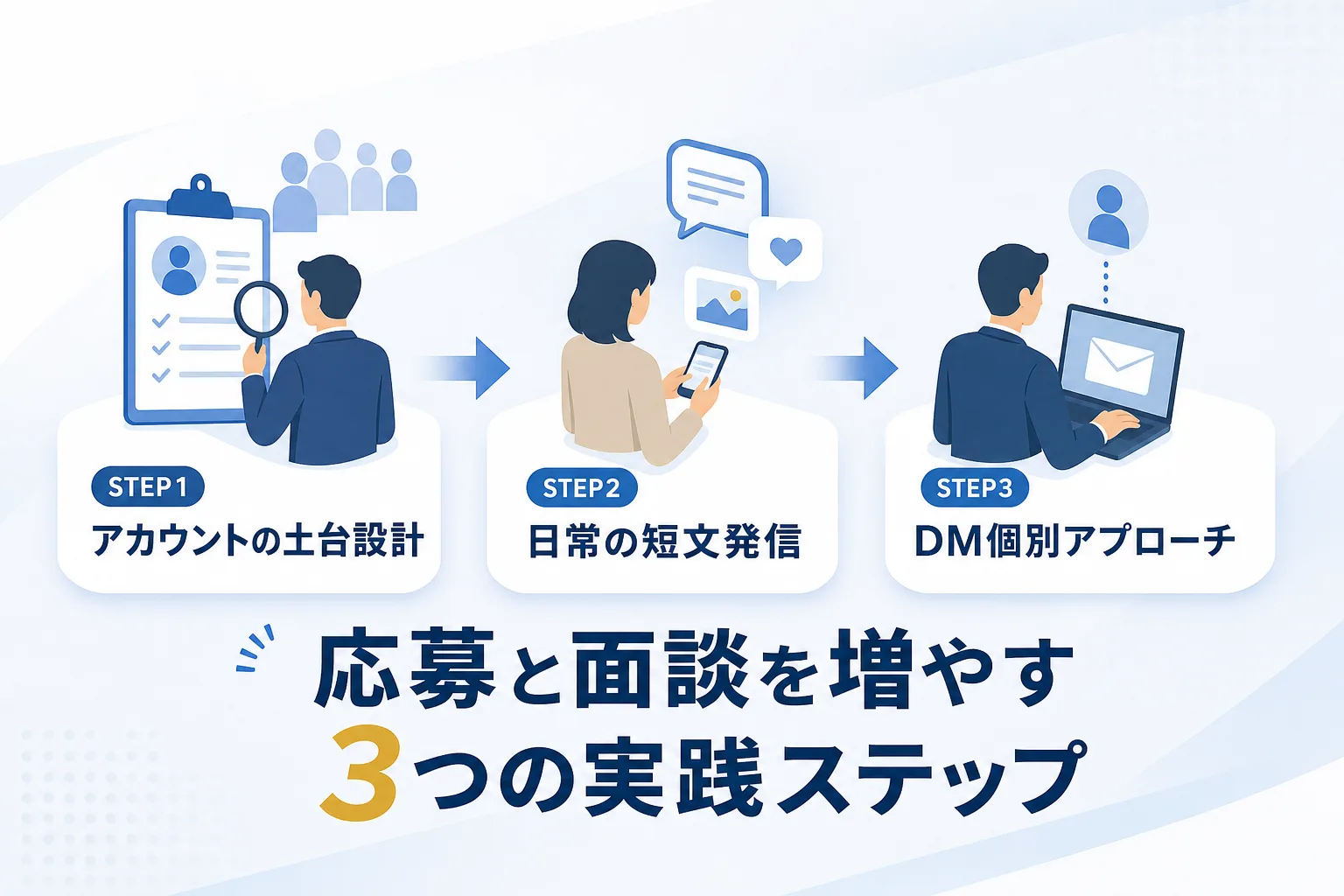 アカウント設計から日常発信、DMによる個別アプローチへと段階的に進む3つの手順を示した図解イラスト