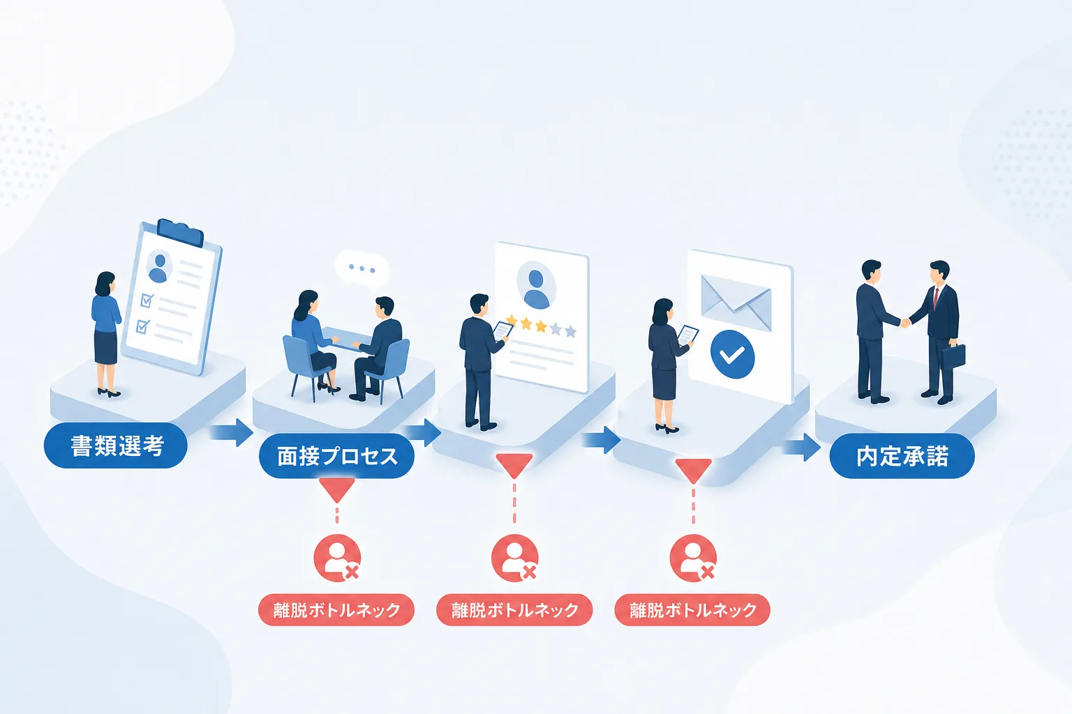 応募から書類選考、面接、内定承諾へと進むステップと候補者の推移を示したプロセス図のイラスト