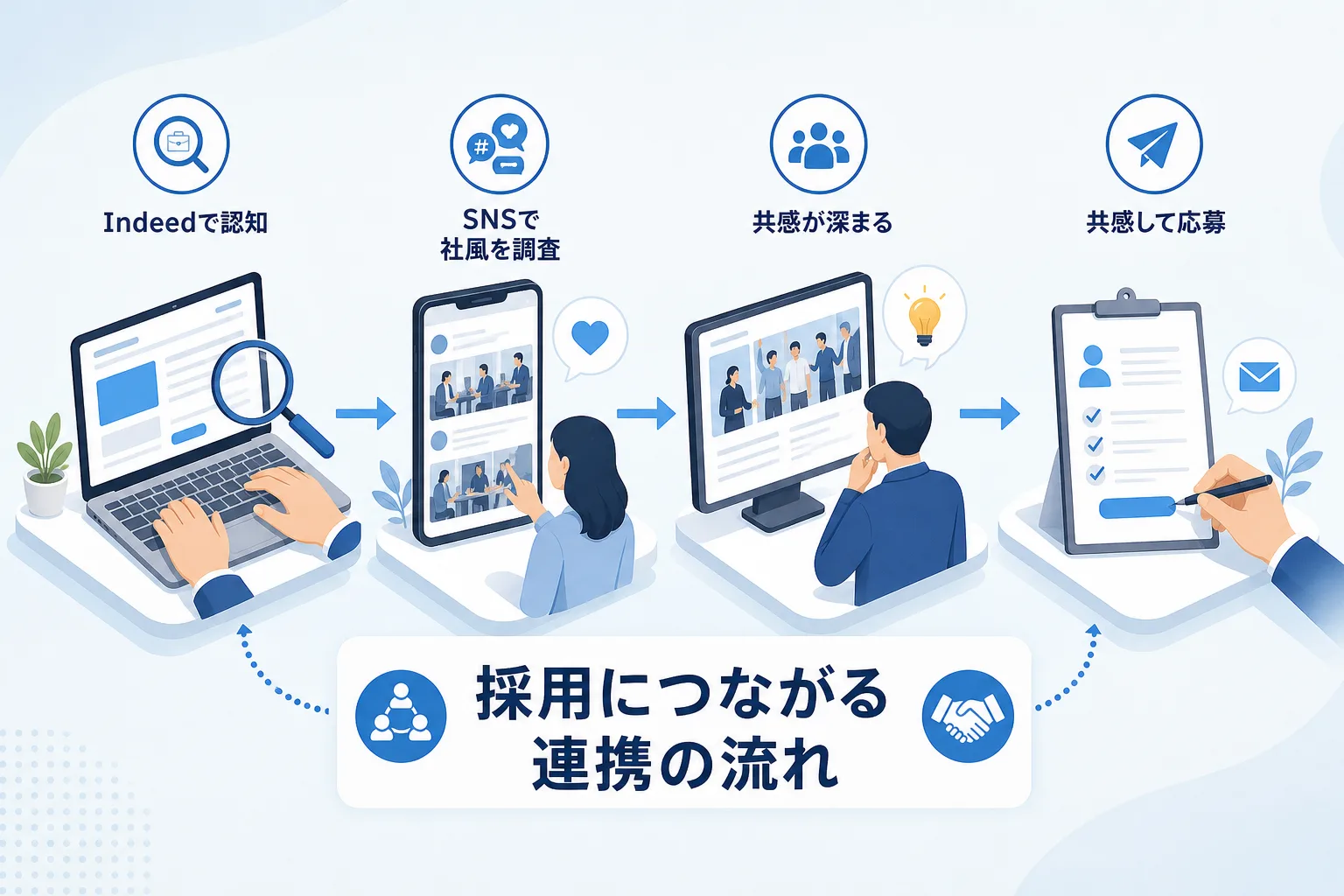 求職者がIndeedで求人を見つけてからSNSで社風を確かめて応募に至るステップを描いたプロセス図