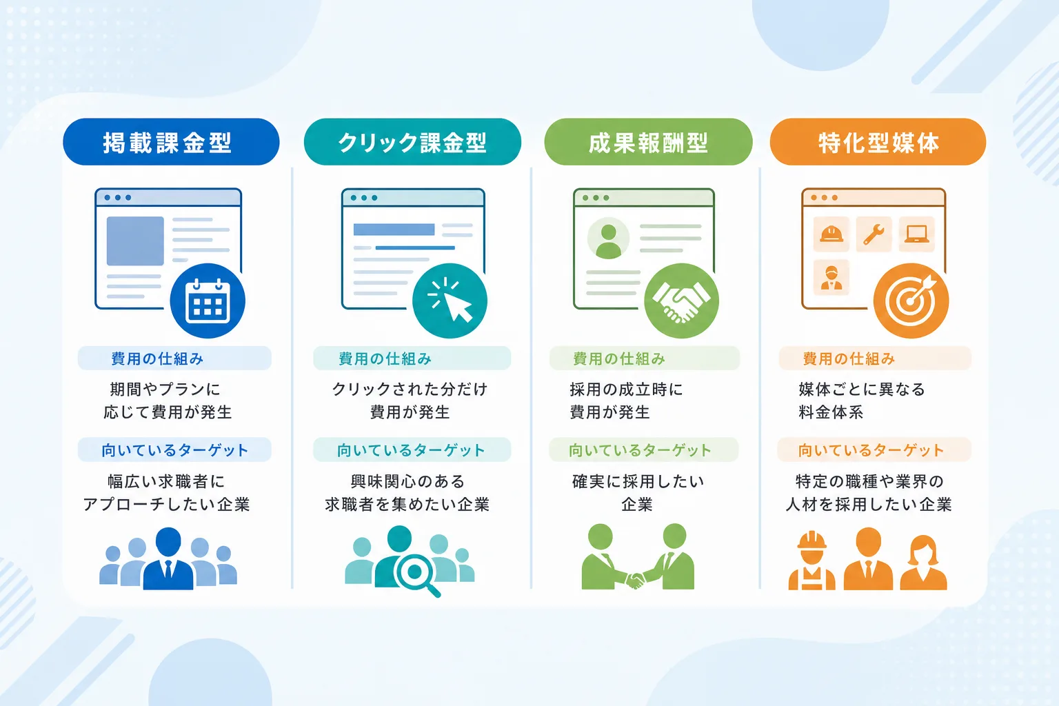 4種類の求人媒体における課金形態と適した採用ターゲットの違いをまとめた比較表のイラスト