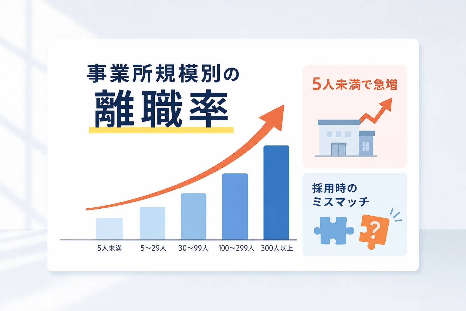 厚生労働省の統計を基に企業規模が小さいほど早期離職率が高くなる傾向を示したイラスト図解
