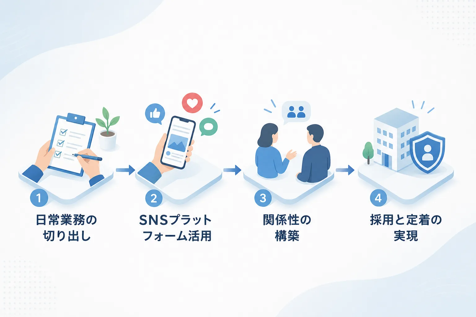 少人数の組織でも日常の業務から採用発信を開始して定着へつなげる手順を示したフロー図