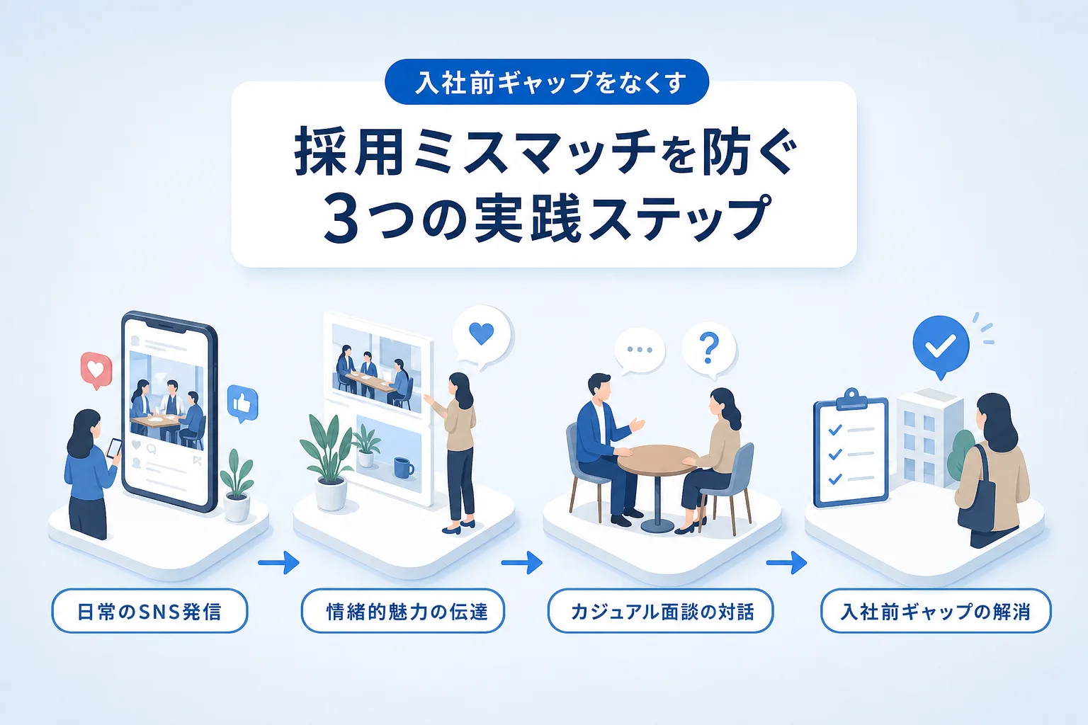 SNSを通じた日々の発信からカジュアル面談へとつなぎ相互理解を深めるステップの図解イラスト