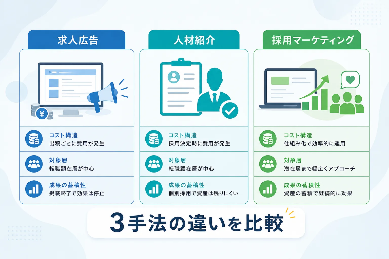 求人広告と人材紹介および採用マーケティングの特徴やアプローチ層の違いを整理した比較表のイラスト