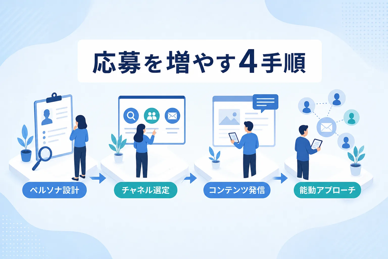 ペルソナ設定から情報発信と能動的なアプローチまでの4段階を矢印で順序立てて示したプロセスのイラスト
