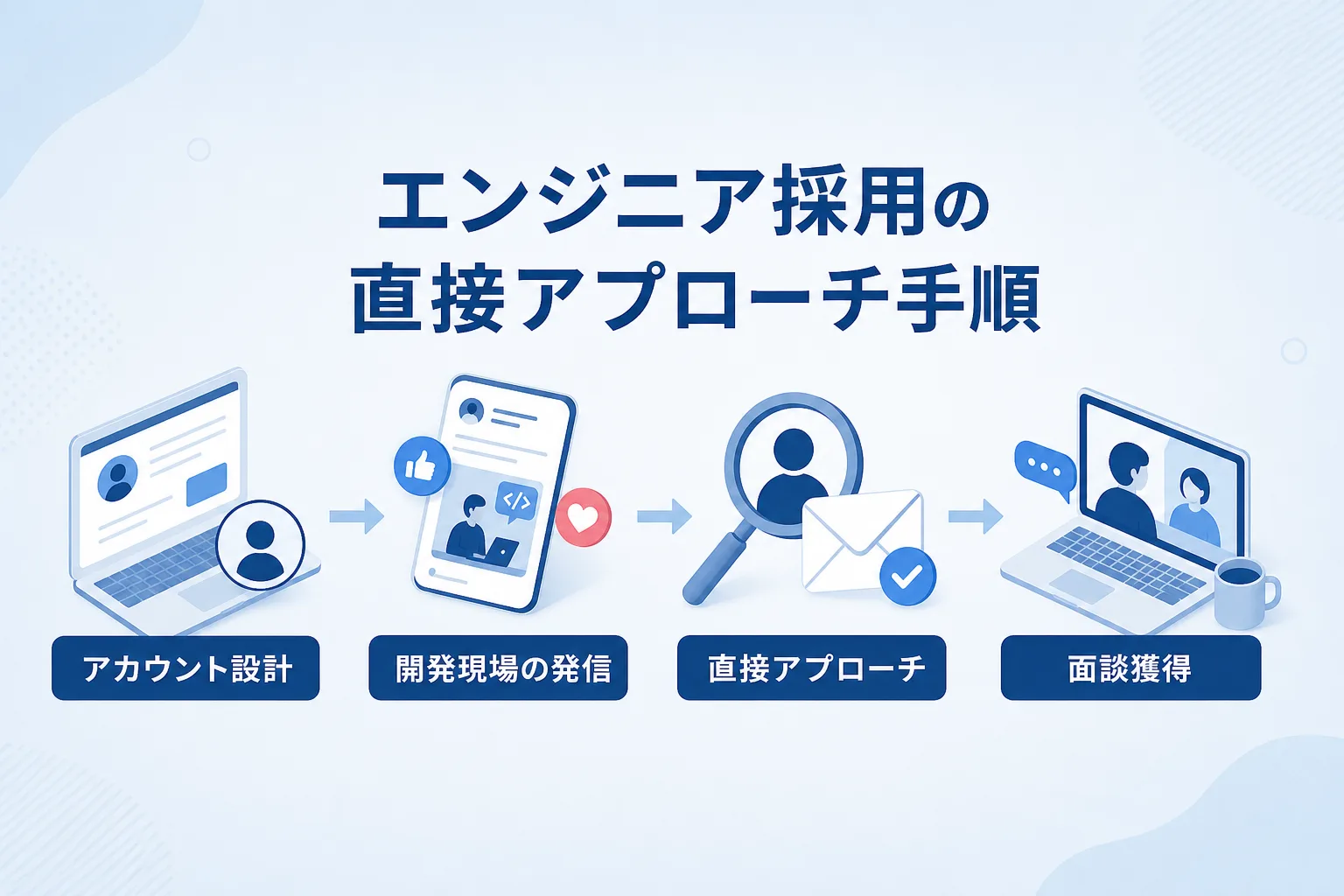 SNSで現場の魅力を発信してからカジュアル面談へ進む流れを順序立てて示した図解イラスト