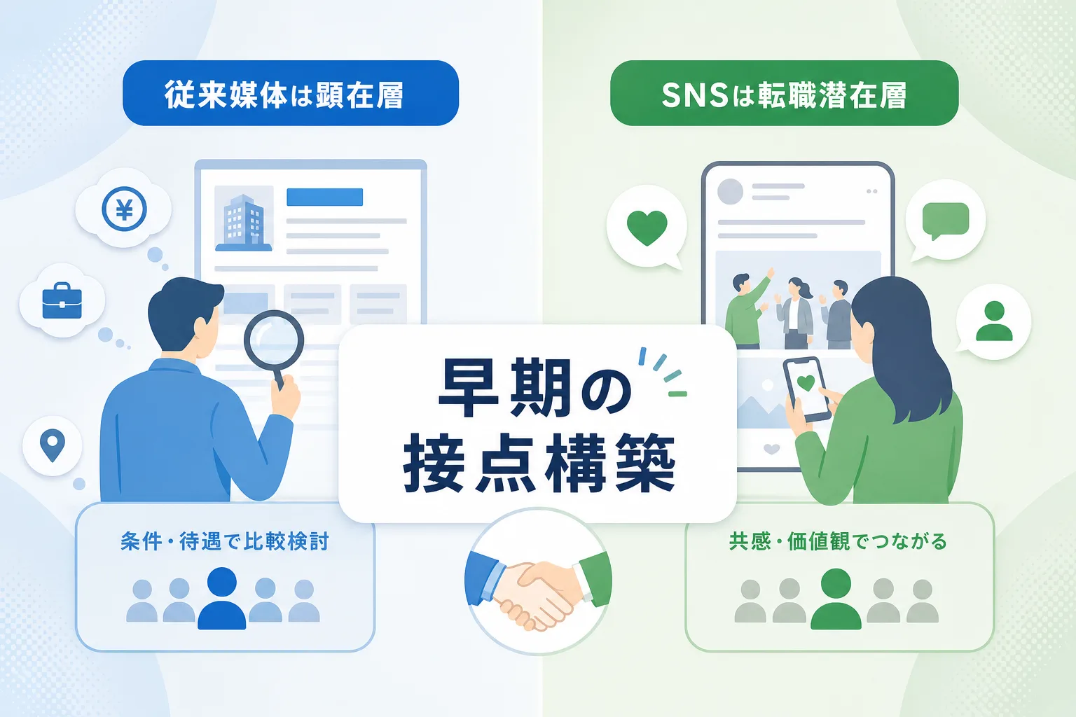 従来媒体とSNS採用の違いを顕在層と転職潜在層の比較テキストでまとめたイラスト表