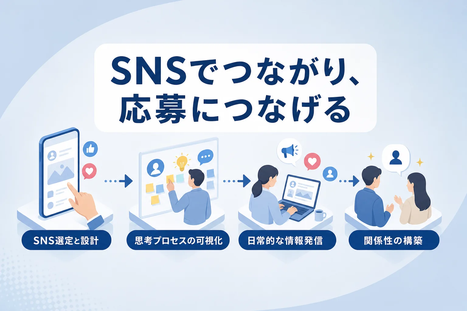 アカウント設計からリアルな社内発信を経て関係構築に至る手順を示したフロー図イラスト