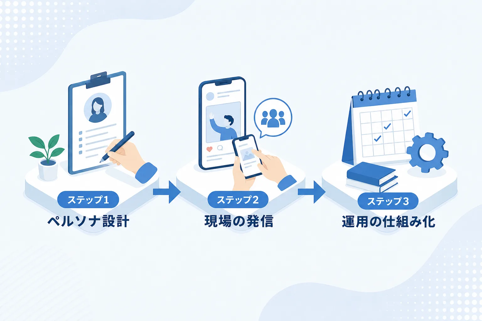 ペルソナ設計から日常発信と仕組み化までの導入フローを3段階で描いたプロセスイラスト